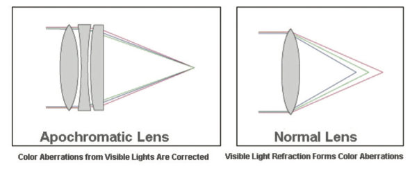 Modelo C aberracion cromatica